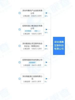 招商港口與騰訊強(qiáng)強(qiáng)聯(lián)手，成立合資公司專注深圳網(wǎng)絡(luò)與信息安全軟件開(kāi)發(fā)